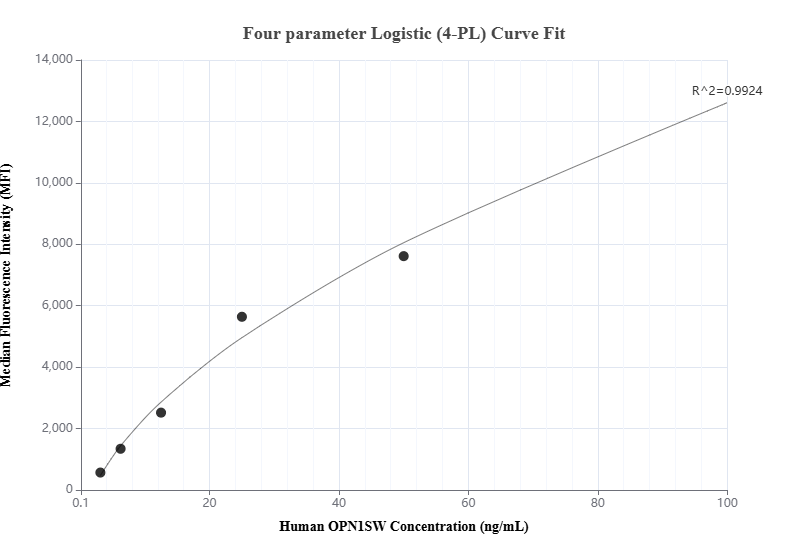 Cytometric bead array standard curve of MP00721-3